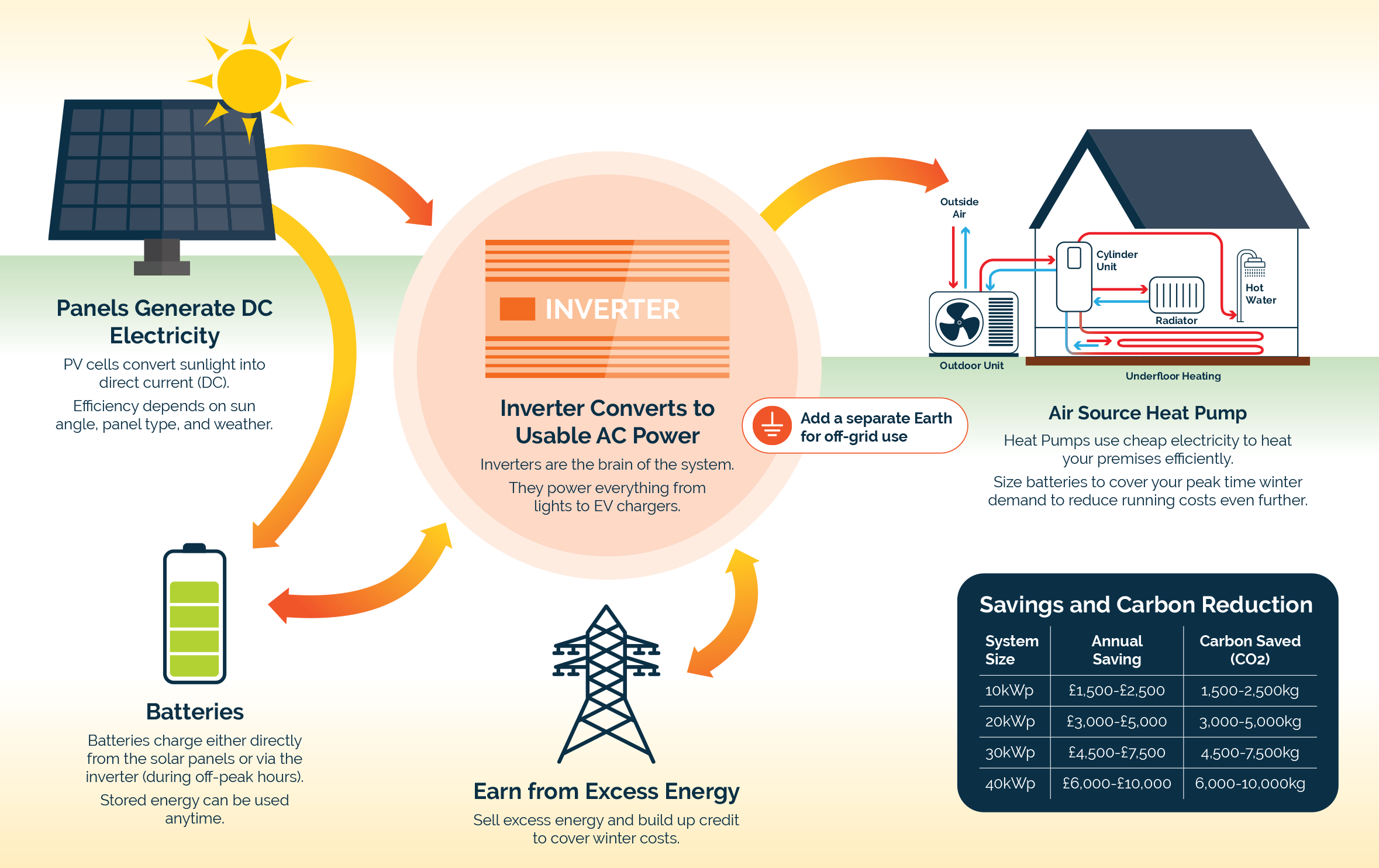 How SPI Domestic Renewable Energy Works